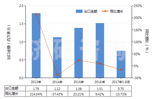 2013-2017年6月中國蛋白胨(HS35040010)出口總額及增速統(tǒng)計(jì)